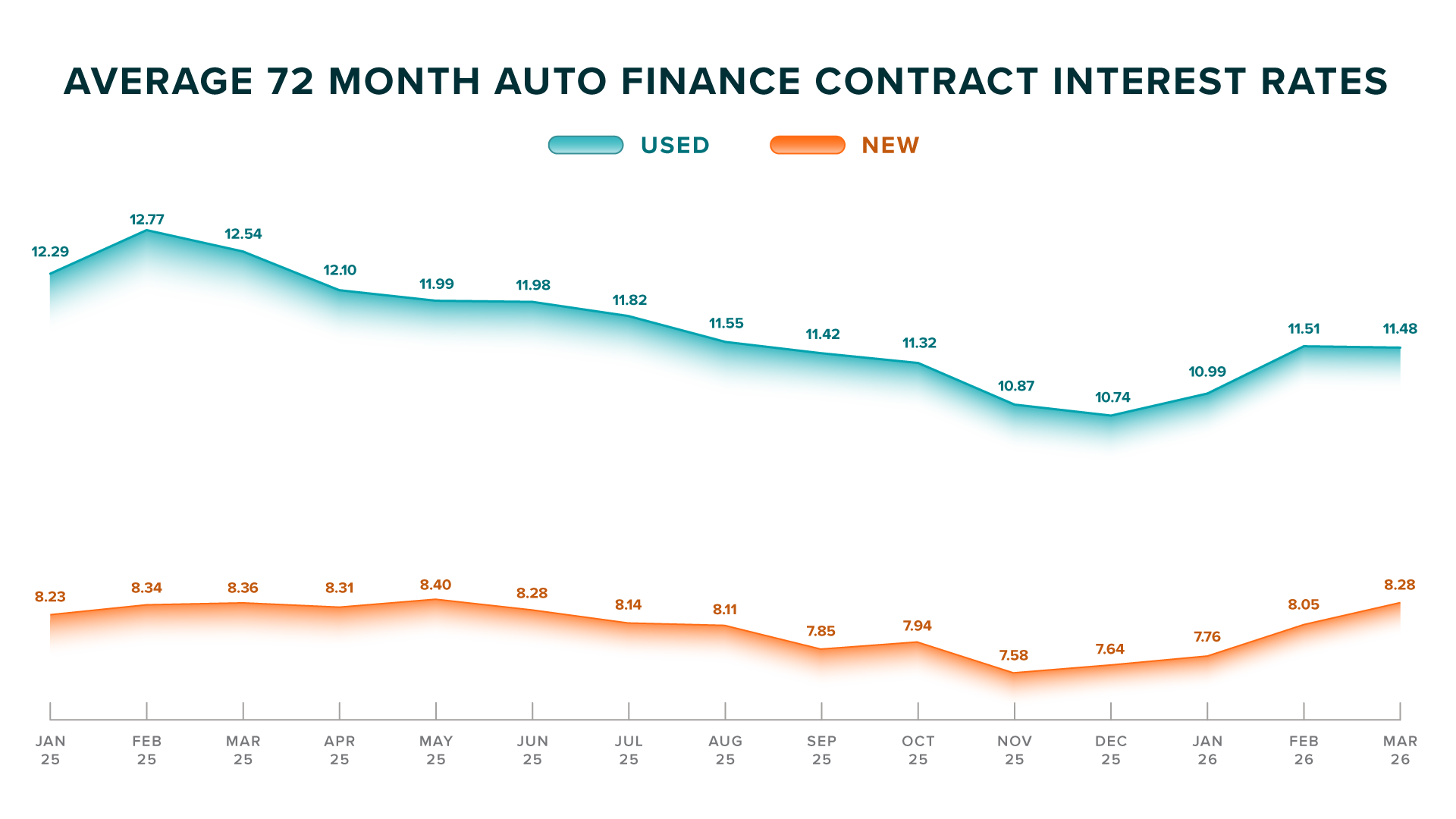 Avg-72-Month-Auto-Loan-Interest-Rates---Q1-26