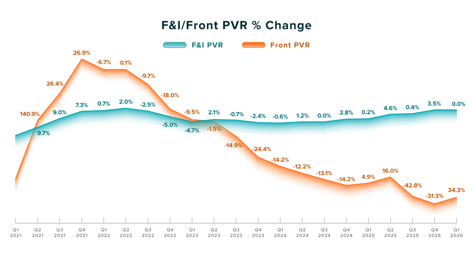 F&I-and-Front-PVR-Quarterly-_-Change--Q12026