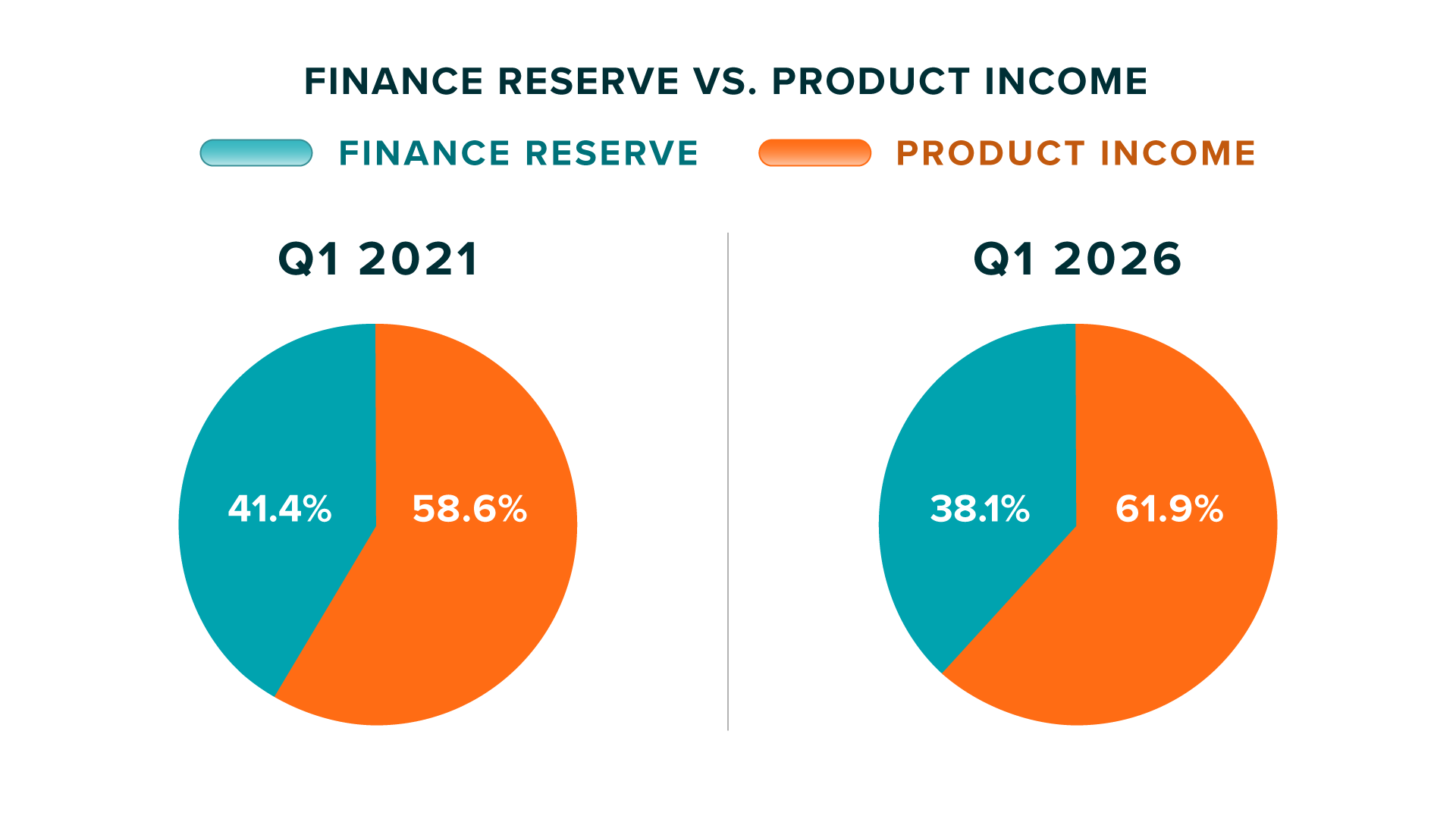 Pie-Charts-Product-Income-vs-Finance-Reserve---Q12026