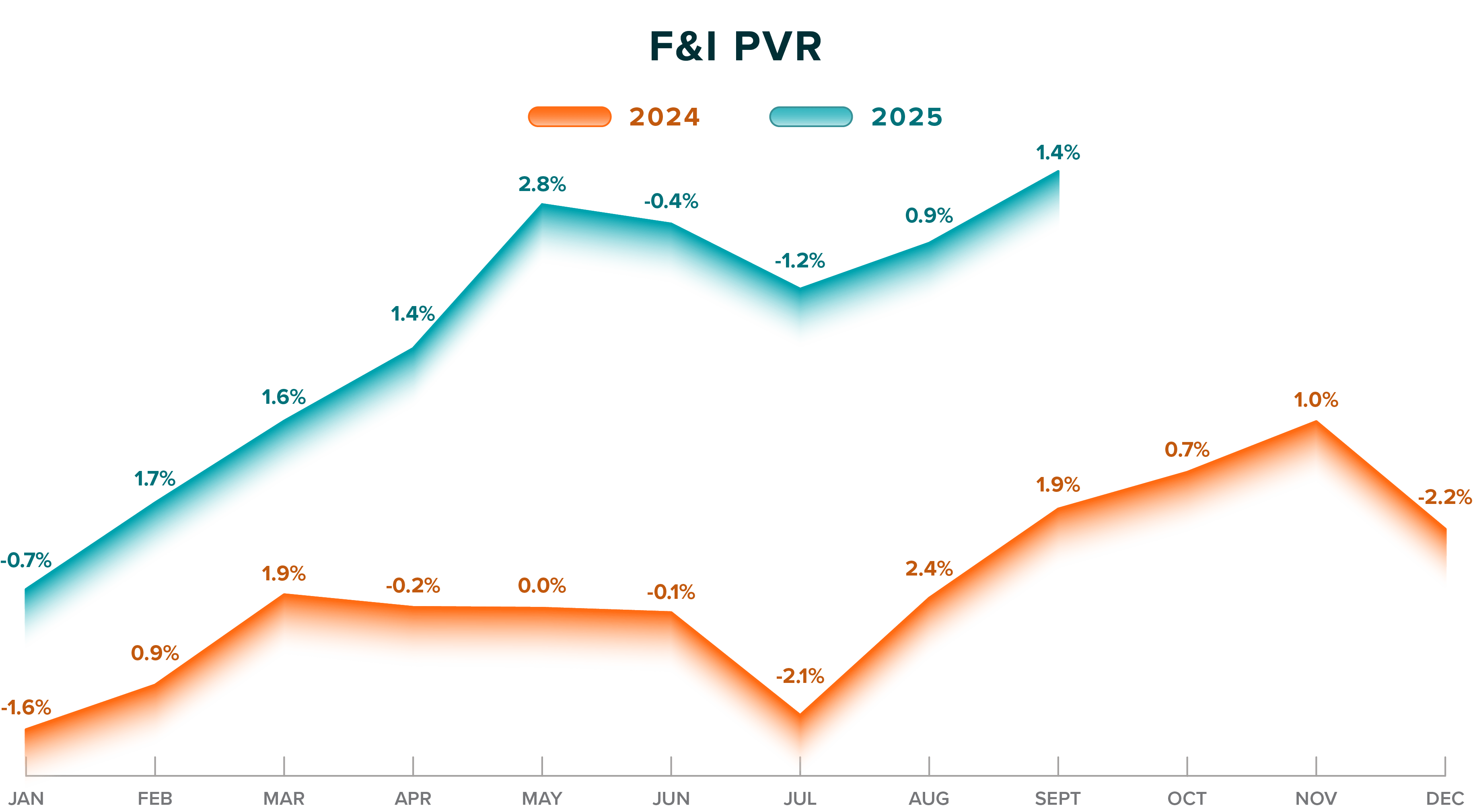 ATR-Charts-2025-Q3_F&I PVR Graph