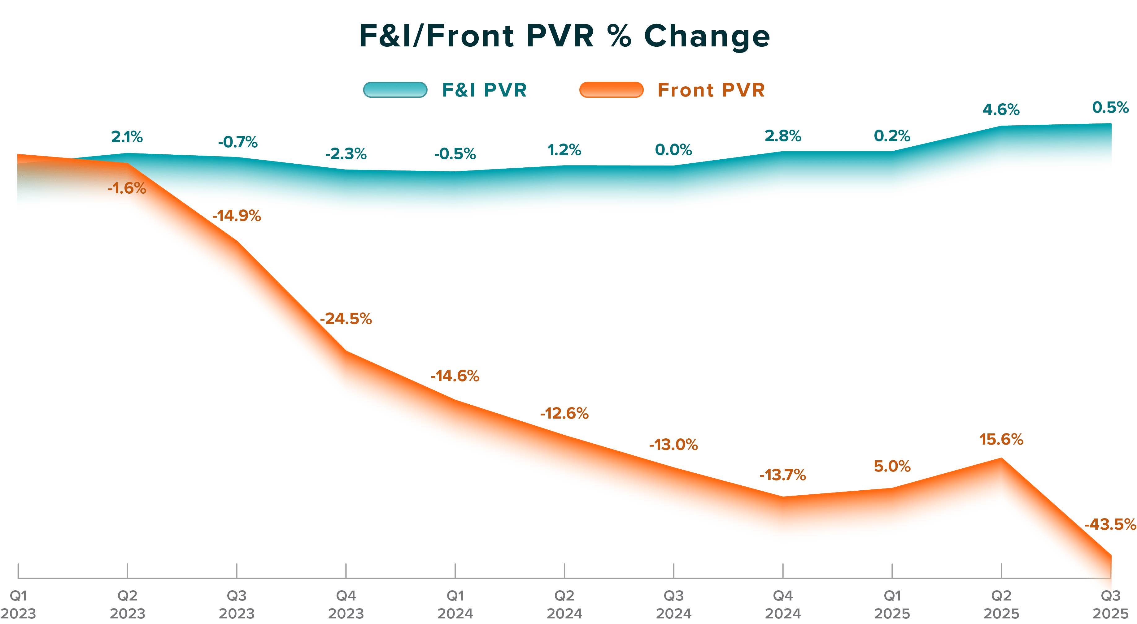 ATR-Charts-2025-Q3-Front PVR Quarterly Percent Change