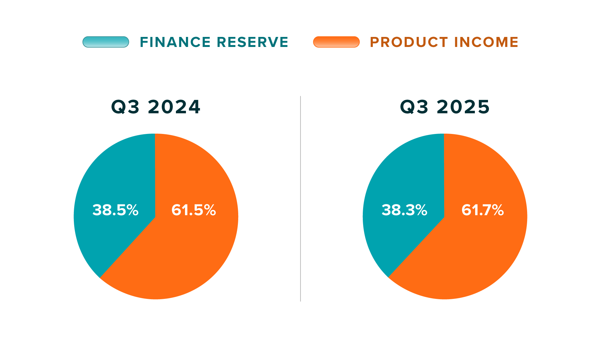 ATR-Charts-2025-Q3-Pie-Charts-of-Q3-Product-Income-vs-Finance-Reserve