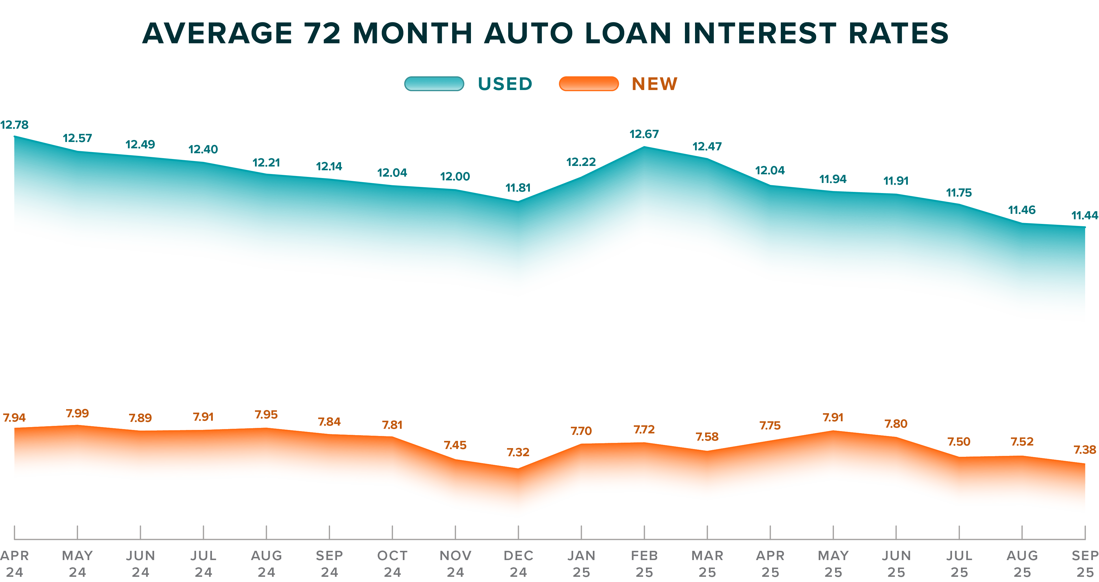 ATR-Charts-Q3-Avg 72 Month Auto Loan Interest Rates - Updated