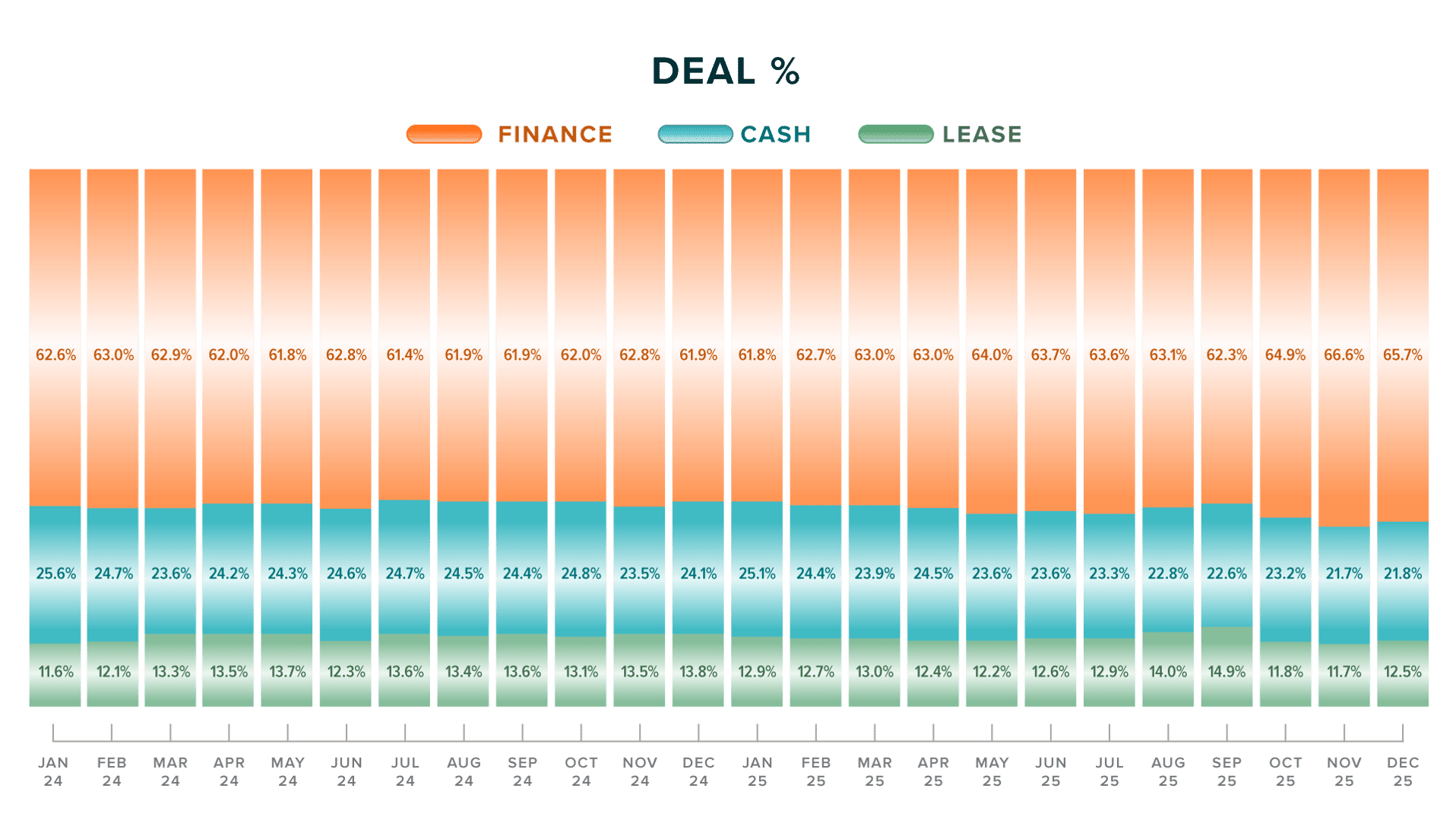 Deal-Percent-Stacked-Bar-Graph--Year-End-2025