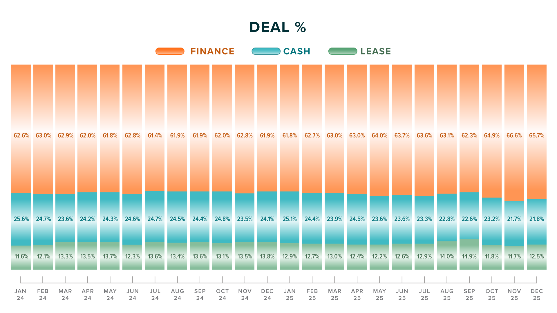 Deal-Percent-Stacked-Bar-Graph--Year-End-2025