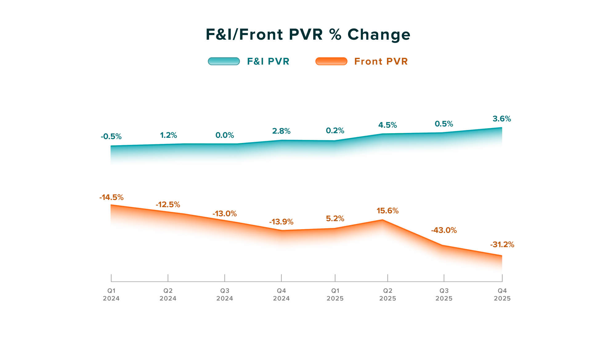F&I and Front PVR Quarterly _ Change -Year End 2025