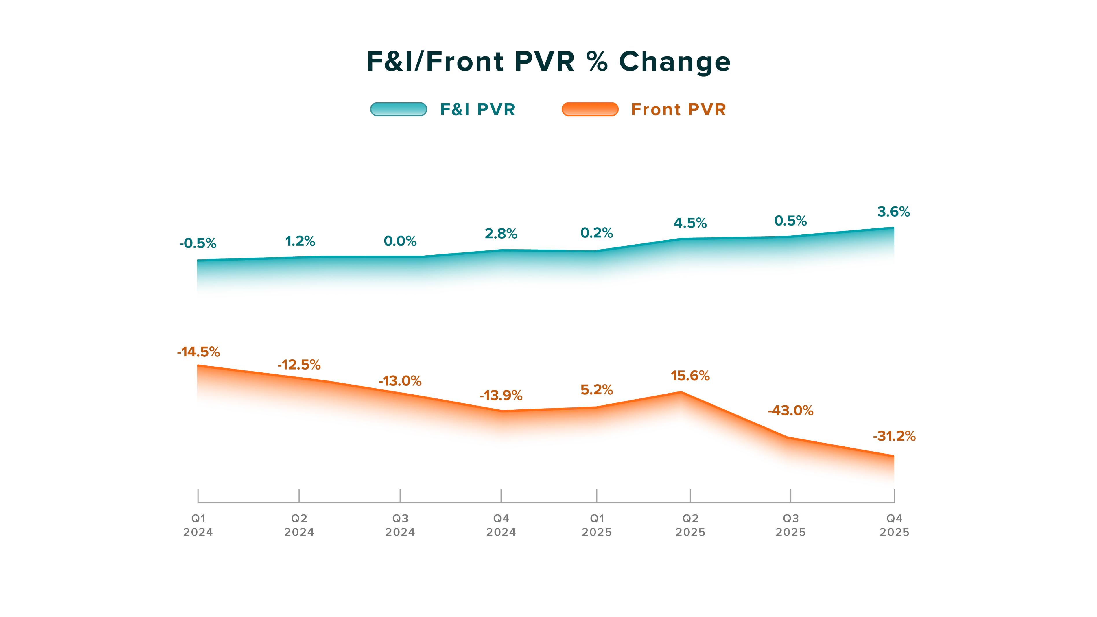 F&I and Front PVR Quarterly _ Change -Year End 2025